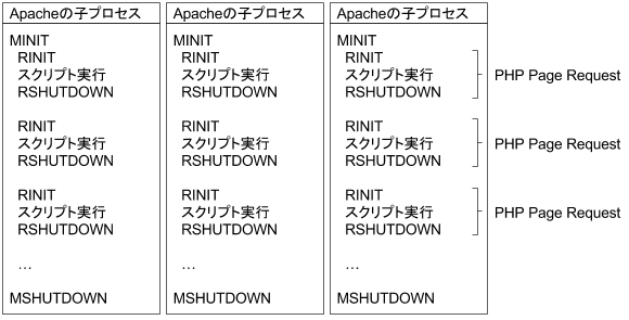 Apache Prefork MPM におけるライフサイクル
